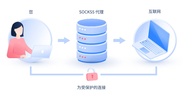 【贵州代理IP】什么是SOCKS和SOCKS5代理？